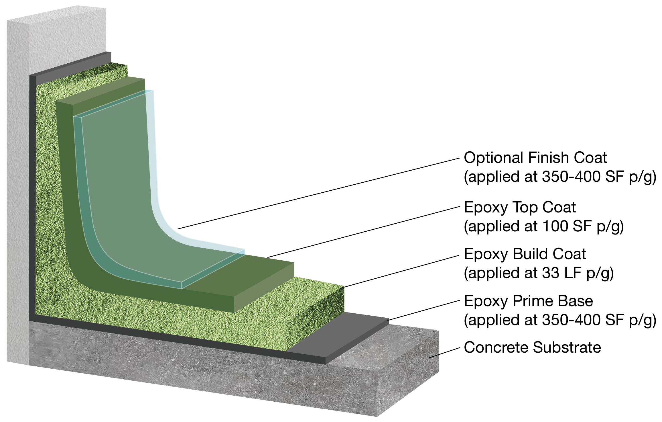 layers-cove-base-system