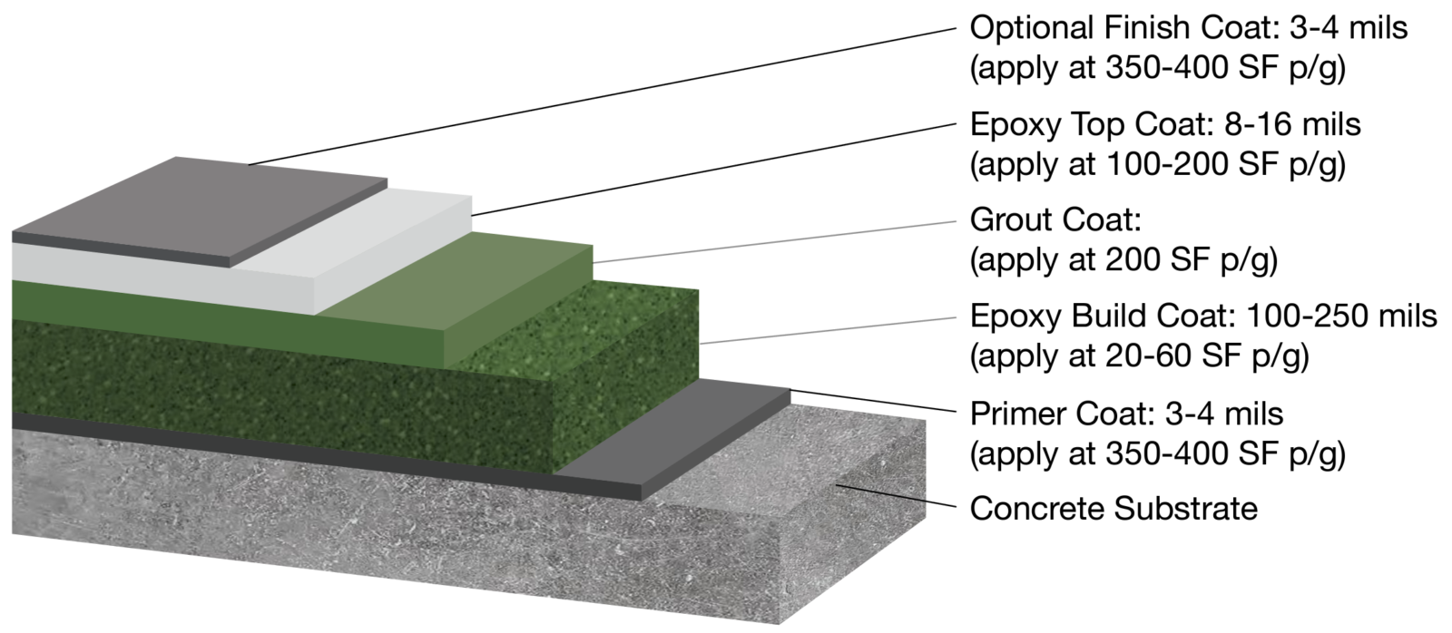 layers-trowel-system